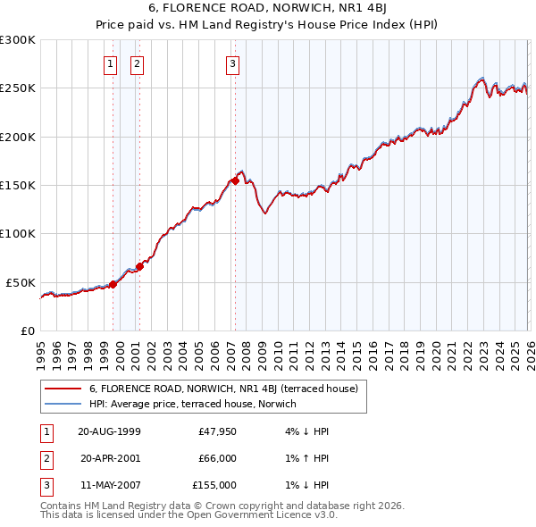 6, FLORENCE ROAD, NORWICH, NR1 4BJ: Price paid vs HM Land Registry's House Price Index