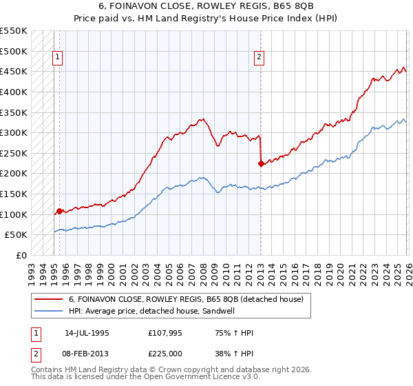 6, FOINAVON CLOSE, ROWLEY REGIS, B65 8QB: Price paid vs HM Land Registry's House Price Index