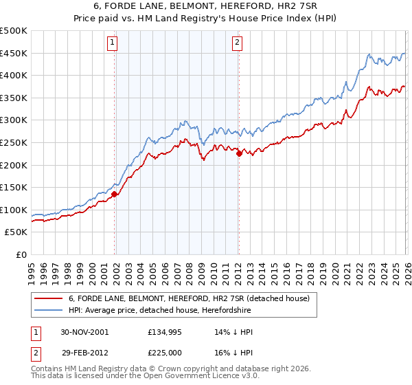 6, FORDE LANE, BELMONT, HEREFORD, HR2 7SR: Price paid vs HM Land Registry's House Price Index