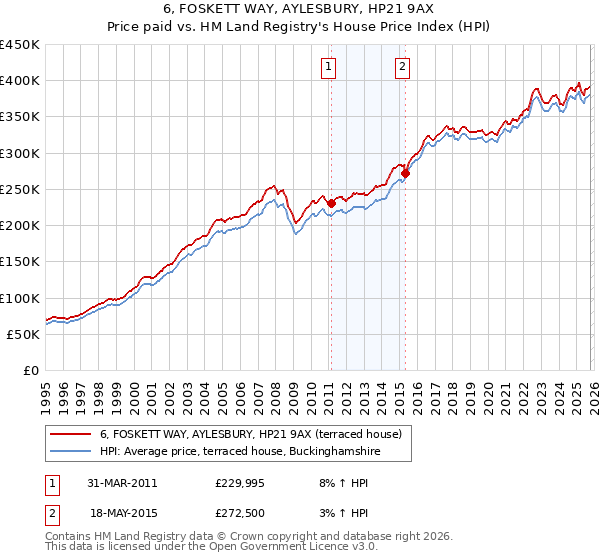 6, FOSKETT WAY, AYLESBURY, HP21 9AX: Price paid vs HM Land Registry's House Price Index