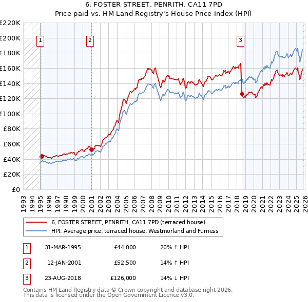 6, FOSTER STREET, PENRITH, CA11 7PD: Price paid vs HM Land Registry's House Price Index