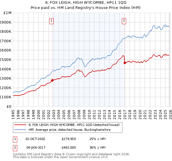 6, FOX LEIGH, HIGH WYCOMBE, HP11 1QD: Price paid vs HM Land Registry's House Price Index