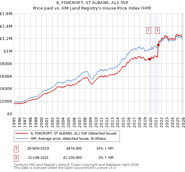 6, FOXCROFT, ST ALBANS, AL1 5SP: Price paid vs HM Land Registry's House Price Index