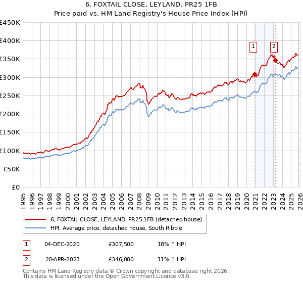 6, FOXTAIL CLOSE, LEYLAND, PR25 1FB: Price paid vs HM Land Registry's House Price Index
