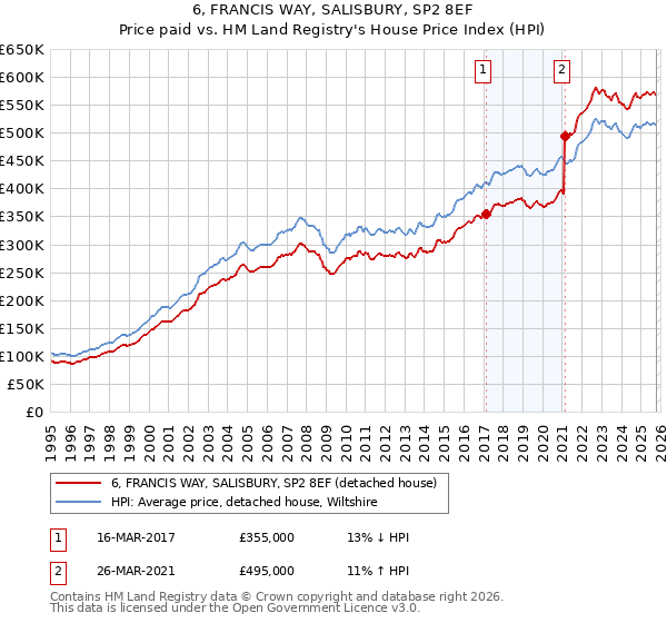 6, FRANCIS WAY, SALISBURY, SP2 8EF: Price paid vs HM Land Registry's House Price Index
