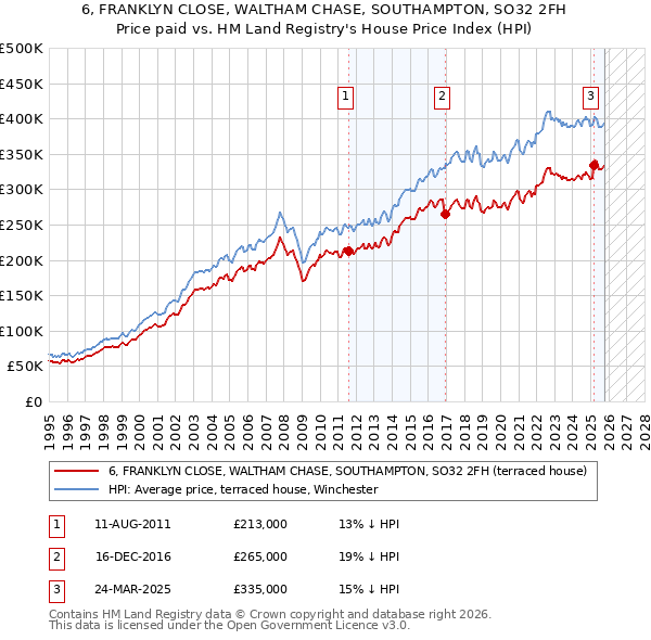 6, FRANKLYN CLOSE, WALTHAM CHASE, SOUTHAMPTON, SO32 2FH: Price paid vs HM Land Registry's House Price Index