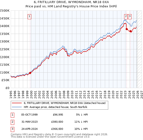 6, FRITILLARY DRIVE, WYMONDHAM, NR18 0XA: Price paid vs HM Land Registry's House Price Index