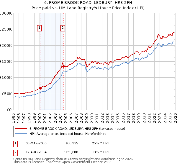 6, FROME BROOK ROAD, LEDBURY, HR8 2FH: Price paid vs HM Land Registry's House Price Index