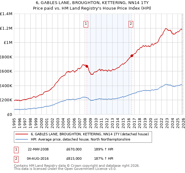 6, GABLES LANE, BROUGHTON, KETTERING, NN14 1TY: Price paid vs HM Land Registry's House Price Index