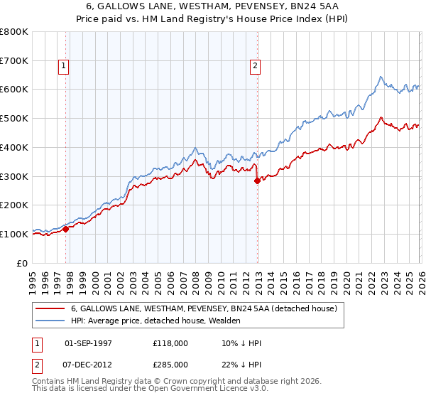 6, GALLOWS LANE, WESTHAM, PEVENSEY, BN24 5AA: Price paid vs HM Land Registry's House Price Index