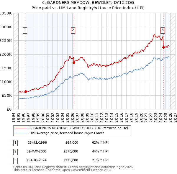 6, GARDNERS MEADOW, BEWDLEY, DY12 2DG: Price paid vs HM Land Registry's House Price Index
