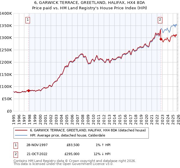 6, GARWICK TERRACE, GREETLAND, HALIFAX, HX4 8DA: Price paid vs HM Land Registry's House Price Index