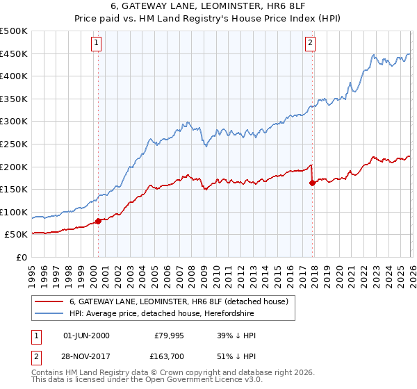 6, GATEWAY LANE, LEOMINSTER, HR6 8LF: Price paid vs HM Land Registry's House Price Index