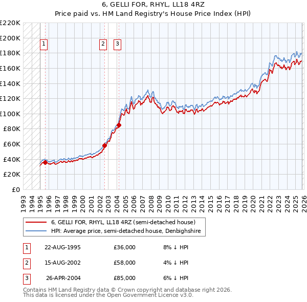6, GELLI FOR, RHYL, LL18 4RZ: Price paid vs HM Land Registry's House Price Index