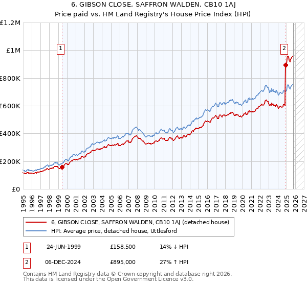 6, GIBSON CLOSE, SAFFRON WALDEN, CB10 1AJ: Price paid vs HM Land Registry's House Price Index