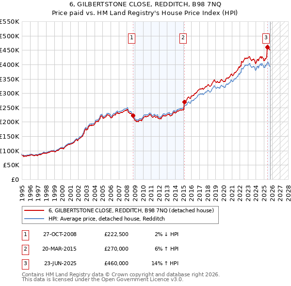 6, GILBERTSTONE CLOSE, REDDITCH, B98 7NQ: Price paid vs HM Land Registry's House Price Index
