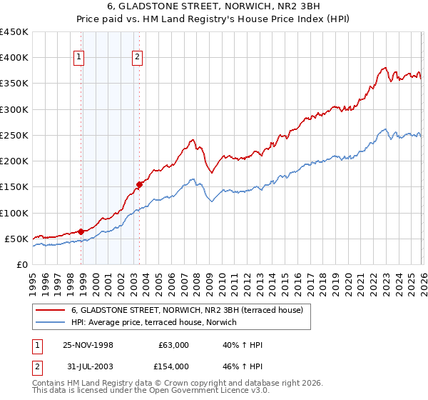 6, GLADSTONE STREET, NORWICH, NR2 3BH: Price paid vs HM Land Registry's House Price Index