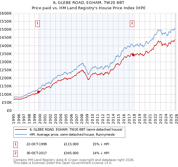 6, GLEBE ROAD, EGHAM, TW20 8BT: Price paid vs HM Land Registry's House Price Index