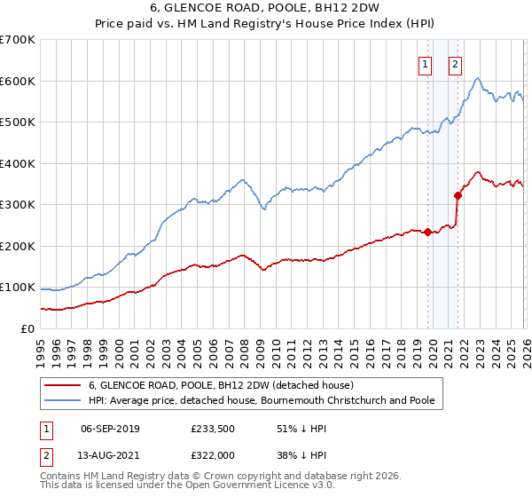 6, GLENCOE ROAD, POOLE, BH12 2DW: Price paid vs HM Land Registry's House Price Index