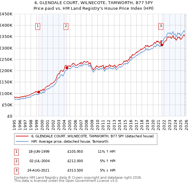 6, GLENDALE COURT, WILNECOTE, TAMWORTH, B77 5PY: Price paid vs HM Land Registry's House Price Index