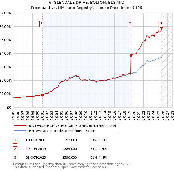 6, GLENDALE DRIVE, BOLTON, BL3 4PD: Price paid vs HM Land Registry's House Price Index