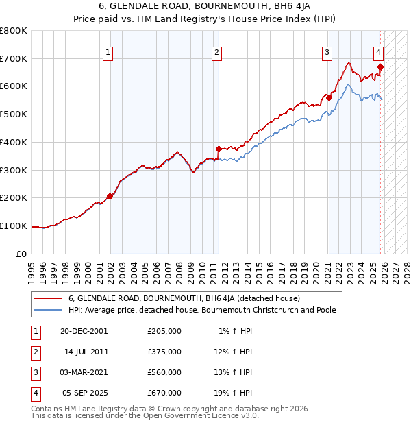 6, GLENDALE ROAD, BOURNEMOUTH, BH6 4JA: Price paid vs HM Land Registry's House Price Index
