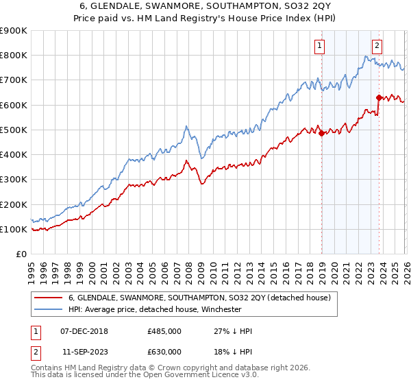 6, GLENDALE, SWANMORE, SOUTHAMPTON, SO32 2QY: Price paid vs HM Land Registry's House Price Index