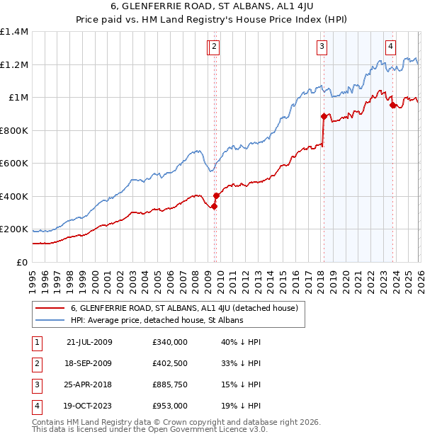 6, GLENFERRIE ROAD, ST ALBANS, AL1 4JU: Price paid vs HM Land Registry's House Price Index