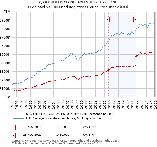 6, GLENFIELD CLOSE, AYLESBURY, HP21 7NE: Price paid vs HM Land Registry's House Price Index
