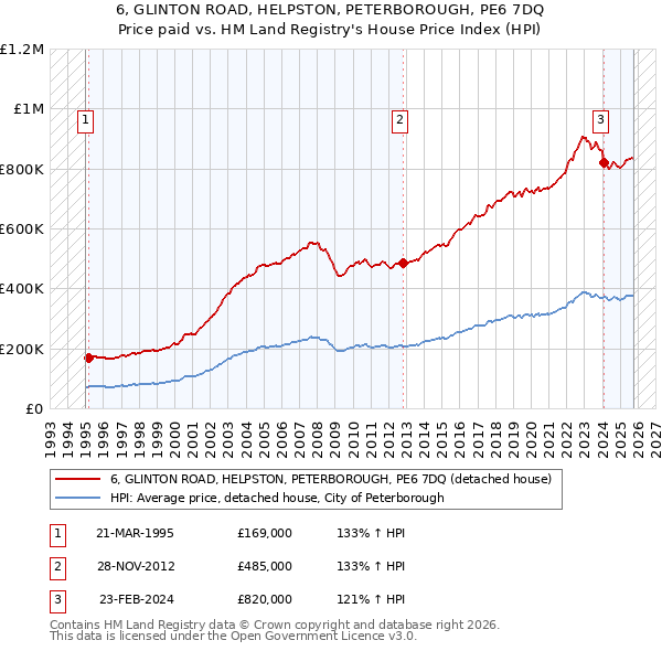 6, GLINTON ROAD, HELPSTON, PETERBOROUGH, PE6 7DQ: Price paid vs HM Land Registry's House Price Index