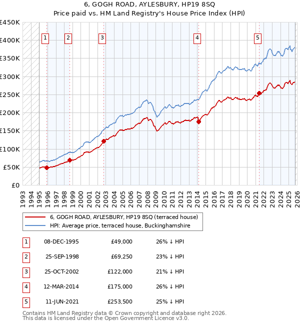 6, GOGH ROAD, AYLESBURY, HP19 8SQ: Price paid vs HM Land Registry's House Price Index