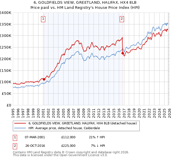 6, GOLDFIELDS VIEW, GREETLAND, HALIFAX, HX4 8LB: Price paid vs HM Land Registry's House Price Index