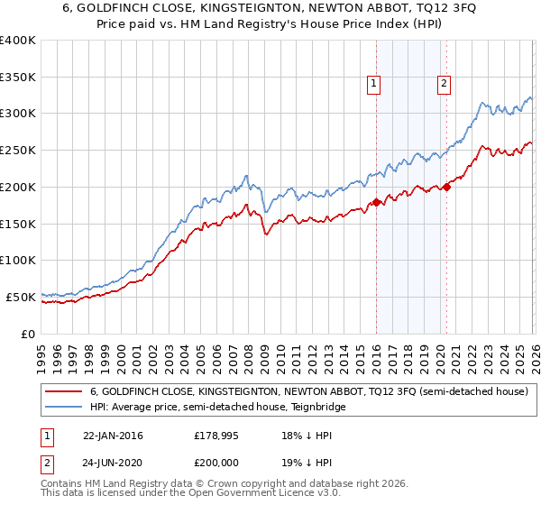 6, GOLDFINCH CLOSE, KINGSTEIGNTON, NEWTON ABBOT, TQ12 3FQ: Price paid vs HM Land Registry's House Price Index