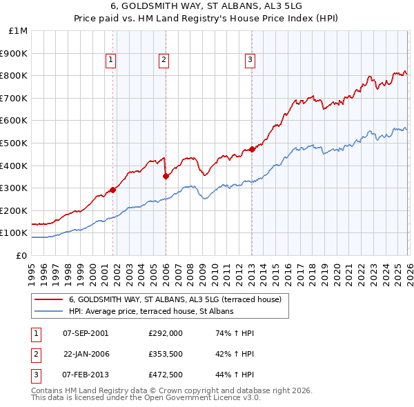 6, GOLDSMITH WAY, ST ALBANS, AL3 5LG: Price paid vs HM Land Registry's House Price Index