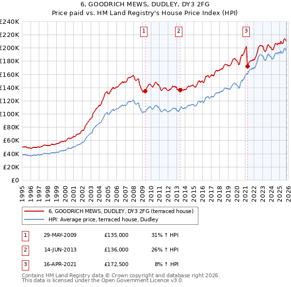 6, GOODRICH MEWS, DUDLEY, DY3 2FG: Price paid vs HM Land Registry's House Price Index