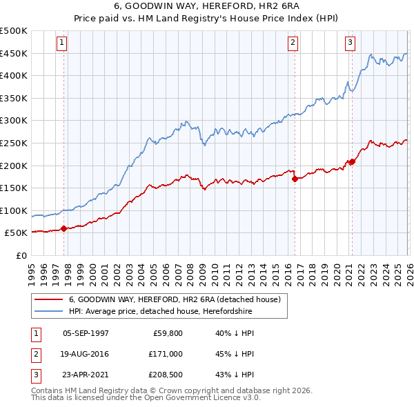 6, GOODWIN WAY, HEREFORD, HR2 6RA: Price paid vs HM Land Registry's House Price Index