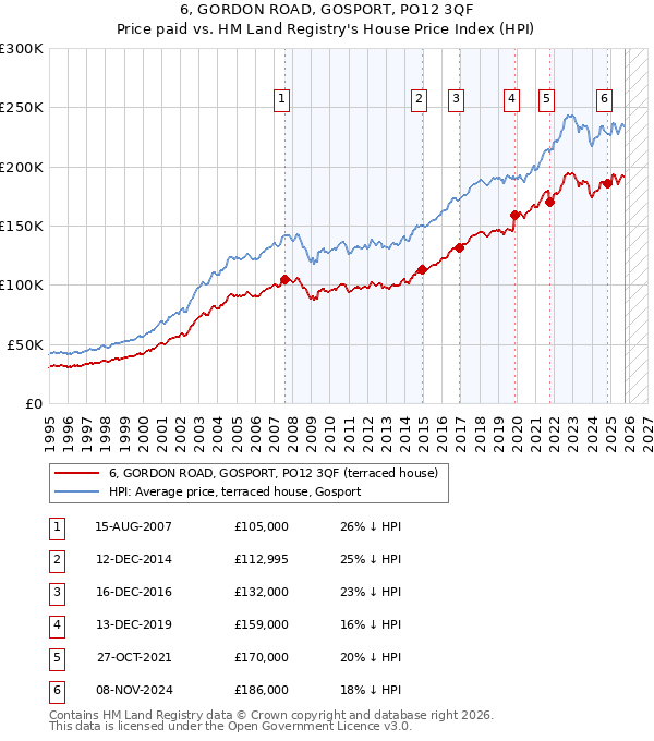 6, GORDON ROAD, GOSPORT, PO12 3QF: Price paid vs HM Land Registry's House Price Index