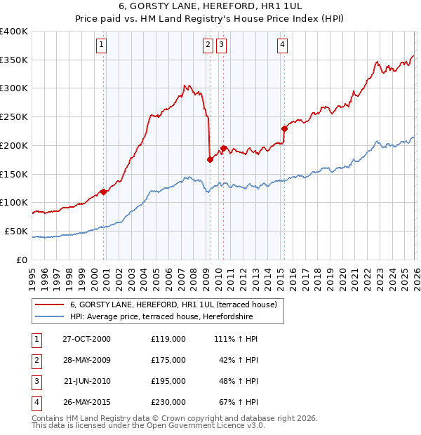 6, GORSTY LANE, HEREFORD, HR1 1UL: Price paid vs HM Land Registry's House Price Index