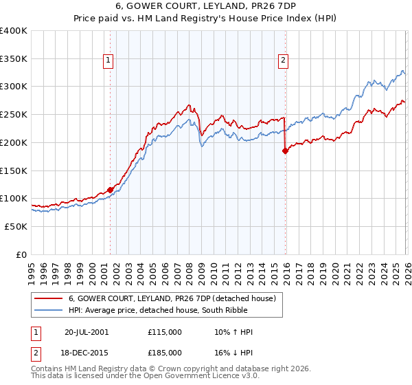 6, GOWER COURT, LEYLAND, PR26 7DP: Price paid vs HM Land Registry's House Price Index