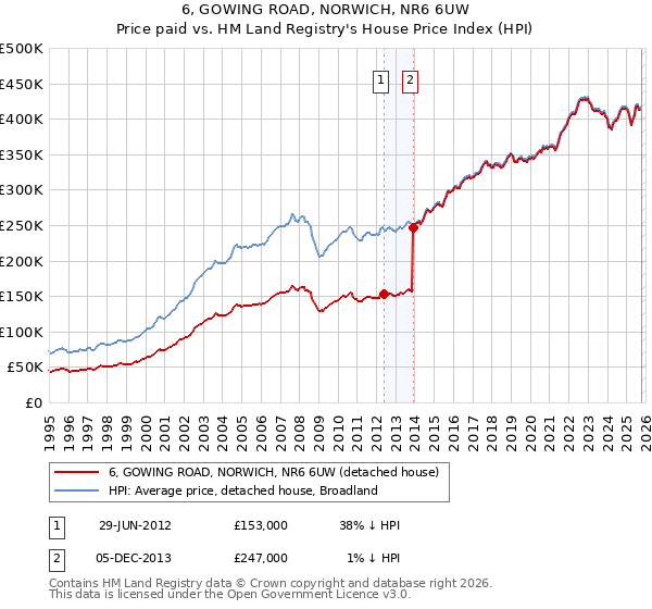6, GOWING ROAD, NORWICH, NR6 6UW: Price paid vs HM Land Registry's House Price Index