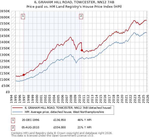6, GRAHAM HILL ROAD, TOWCESTER, NN12 7AB: Price paid vs HM Land Registry's House Price Index