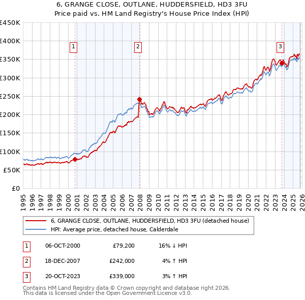 6, GRANGE CLOSE, OUTLANE, HUDDERSFIELD, HD3 3FU: Price paid vs HM Land Registry's House Price Index