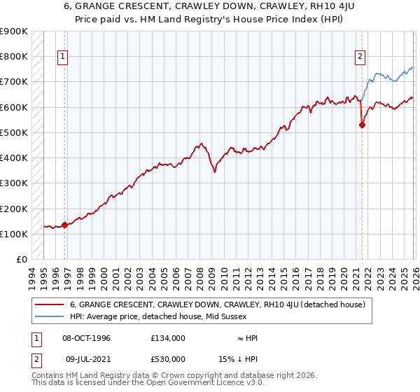 6, GRANGE CRESCENT, CRAWLEY DOWN, CRAWLEY, RH10 4JU: Price paid vs HM Land Registry's House Price Index