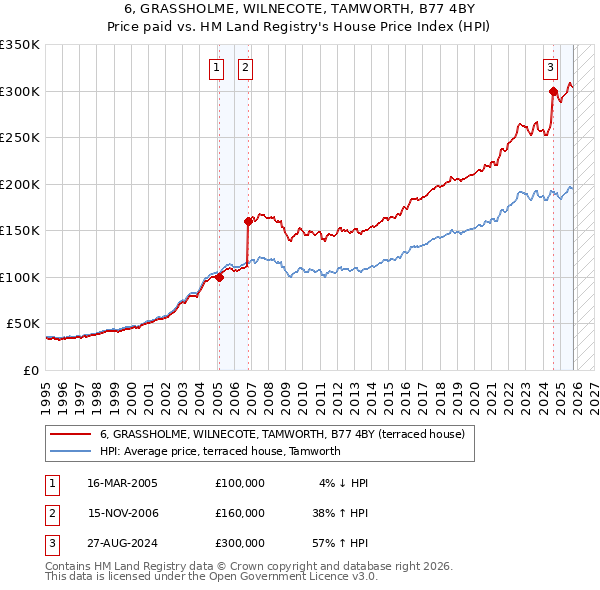 6, GRASSHOLME, WILNECOTE, TAMWORTH, B77 4BY: Price paid vs HM Land Registry's House Price Index