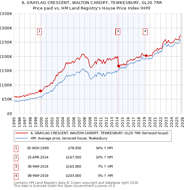6, GRAYLAG CRESCENT, WALTON CARDIFF, TEWKESBURY, GL20 7RR: Price paid vs HM Land Registry's House Price Index
