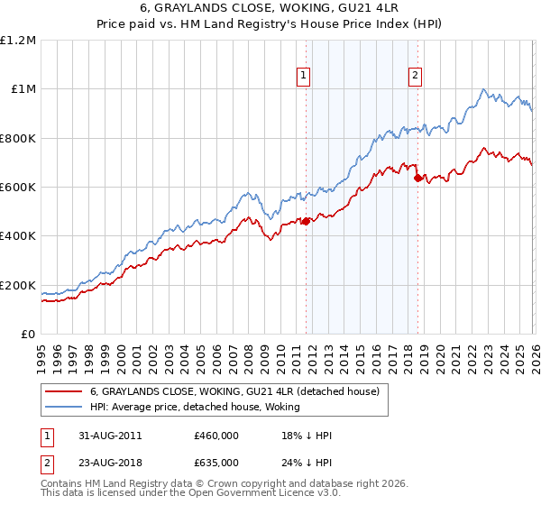 6, GRAYLANDS CLOSE, WOKING, GU21 4LR: Price paid vs HM Land Registry's House Price Index