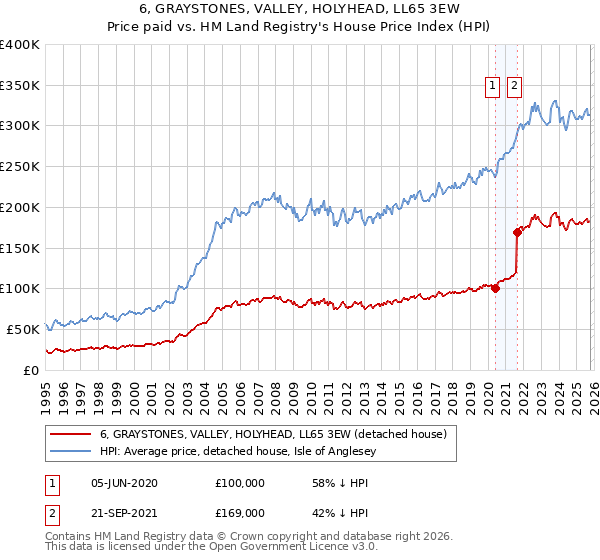 6, GRAYSTONES, VALLEY, HOLYHEAD, LL65 3EW: Price paid vs HM Land Registry's House Price Index