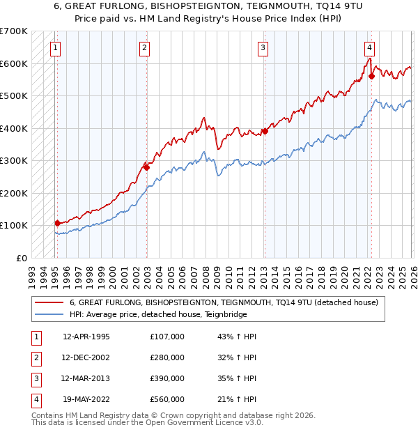 6, GREAT FURLONG, BISHOPSTEIGNTON, TEIGNMOUTH, TQ14 9TU: Price paid vs HM Land Registry's House Price Index