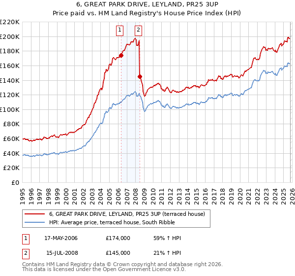 6, GREAT PARK DRIVE, LEYLAND, PR25 3UP: Price paid vs HM Land Registry's House Price Index