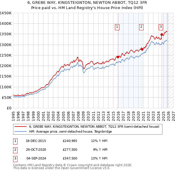 6, GREBE WAY, KINGSTEIGNTON, NEWTON ABBOT, TQ12 3FR: Price paid vs HM Land Registry's House Price Index